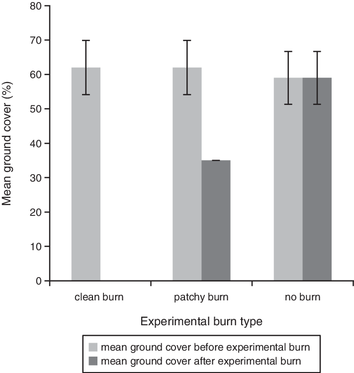 The Estimated Mean Ground Cover At Each Liopholis Kintorei - Diagram (712x750), Png Download