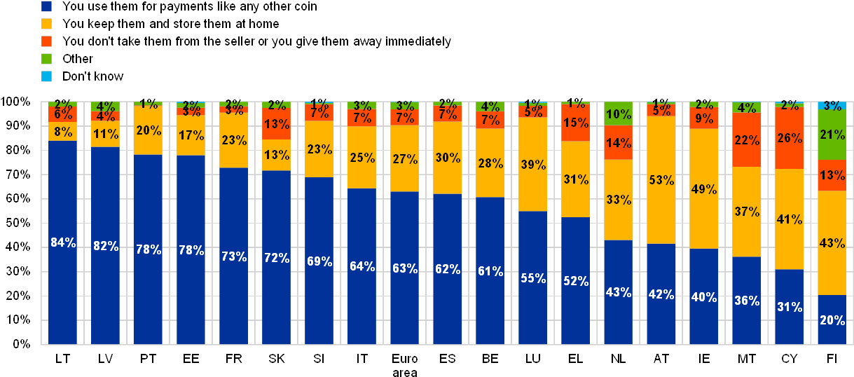 Ecb And De Nederlandsche Bank - Asset Allocation By Country (1240x551), Png Download