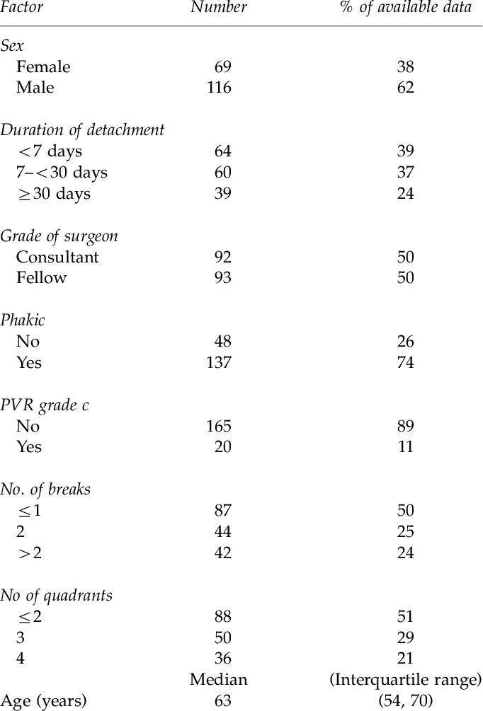 Demographic Data Describing The 185 Patients In The - Ssri Half Life (682x1005), Png Download