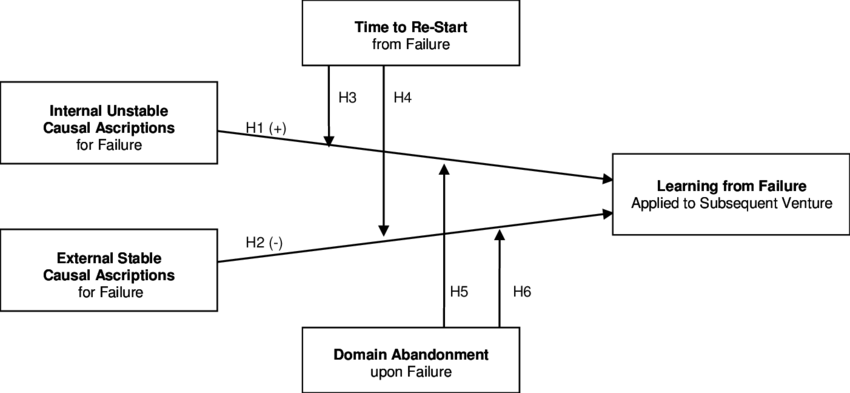 Conceptual Model Of Perceived Learning From Entrepreneurial - Diagram (850x393), Png Download