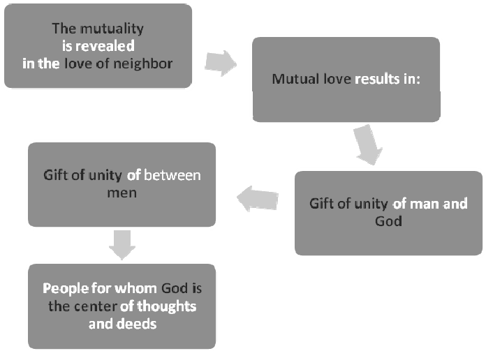 The Model Of Gift As The Unity Between Men For Whom - Architecture (706x509), Png Download