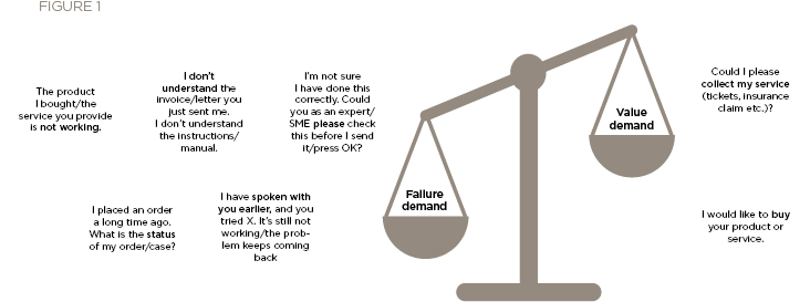The Customer Decides Whether It Is Failure Demand - Diagram (735x320), Png Download
