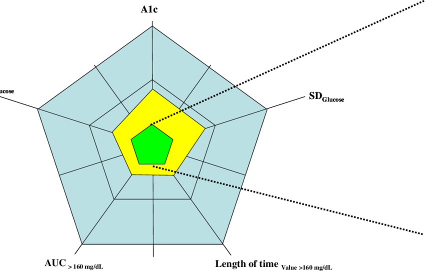 The " Glucose Pentagon " Illustrates Five Glycemic - Diagram (850x542), Png Download