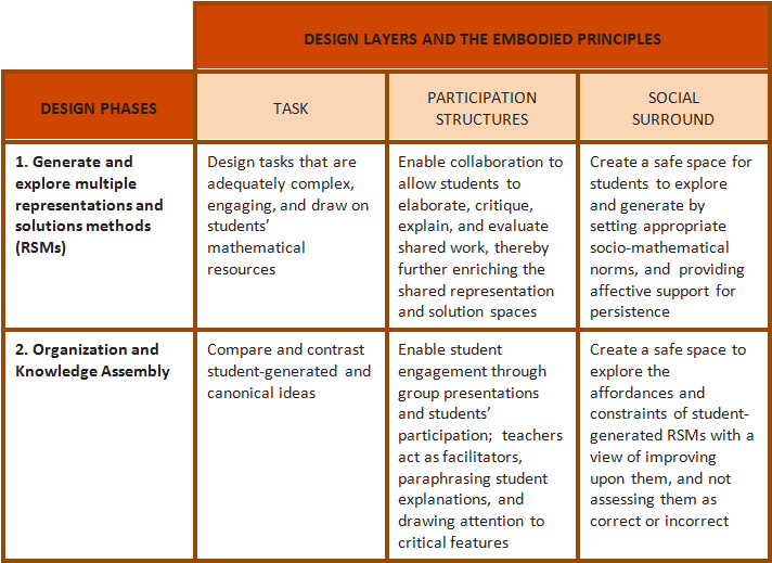 Productive Failure - Productive Failure Examples (749x565), Png Download