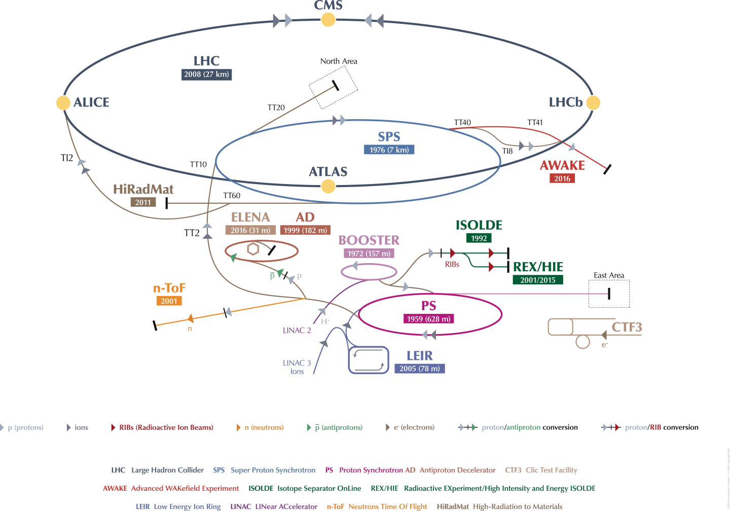 Accelerators & Schedules - Cern Accelerator Complex 2018 (1440x1008), Png Download