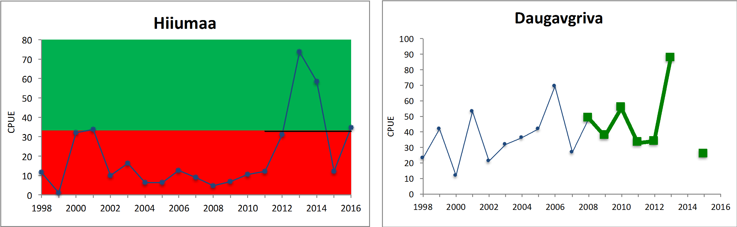 Key Coastal Fish Species Results Figure 1 Gor - Diagram (4013x848), Png Download