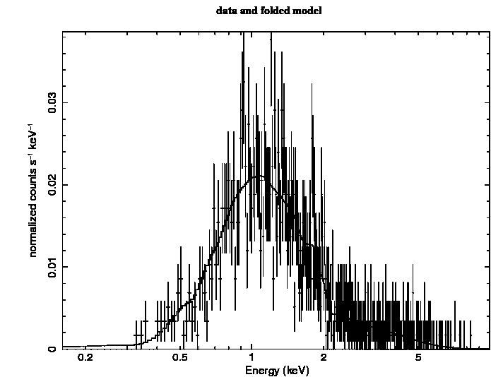 The Data And Folded Model For The Simulated Chandra - Diagram (695x534), Png Download