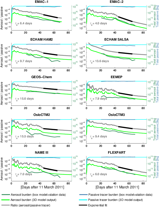 Time Series Of Global Atmospheric Burdens Of Aerosol - Diagram (699x888), Png Download