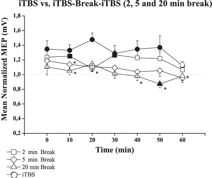 Effects Of Classical Intermittent Theta Burst Stimulation - Diagram (698x586), Png Download