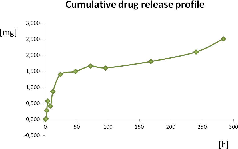 The Results Of Drug Release Study Showed That The Drug - Plot (1149x620), Png Download