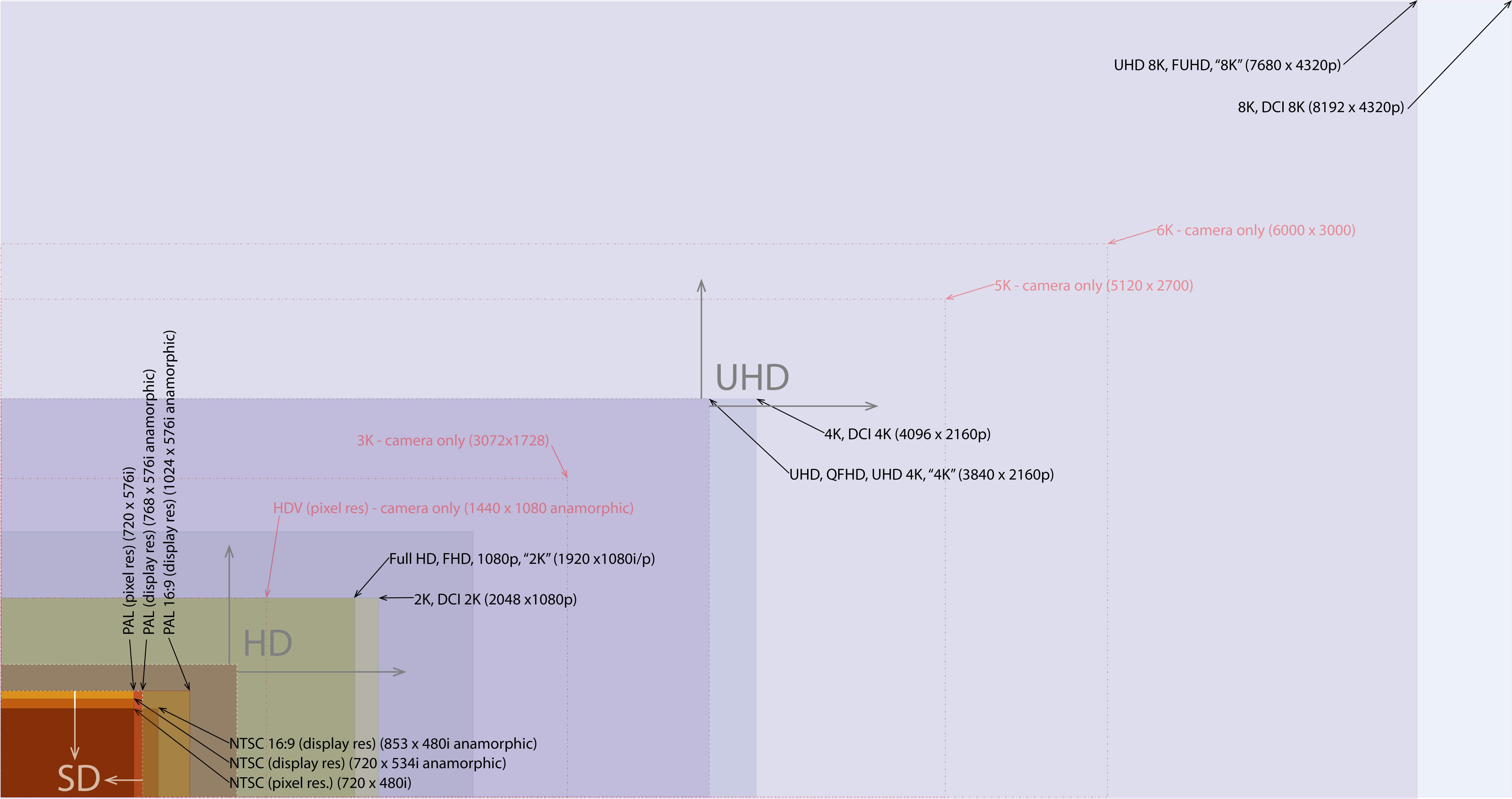 Here's A Handy Chart - Sd Hd Fhd Uhd (8197x4339), Png Download