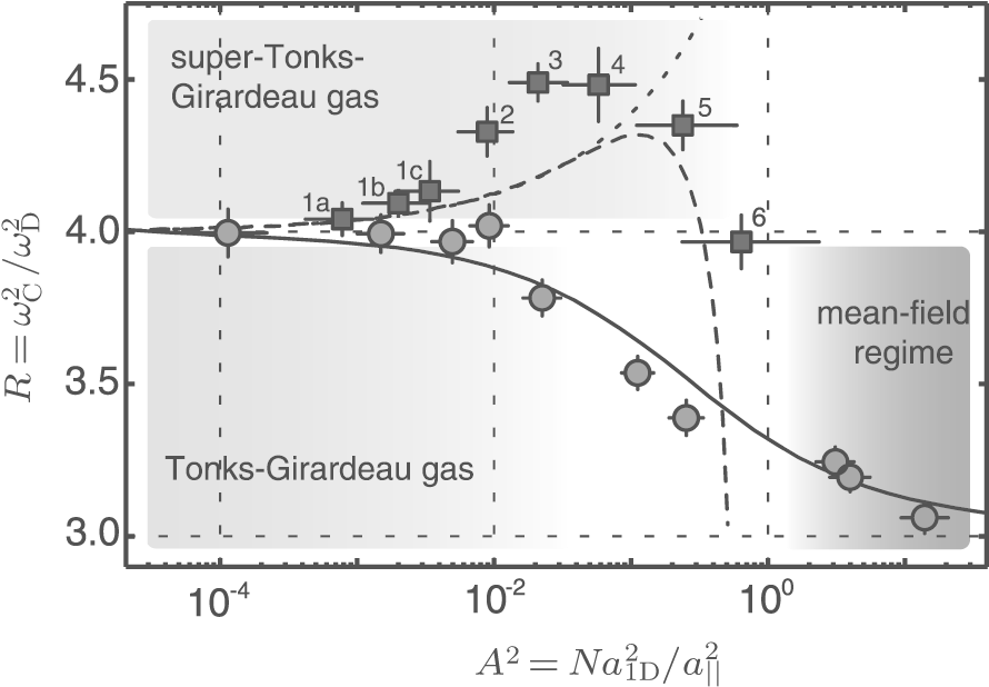 The Dashed Lines Present The Theoretical Data From - Diagram (901x619), Png Download