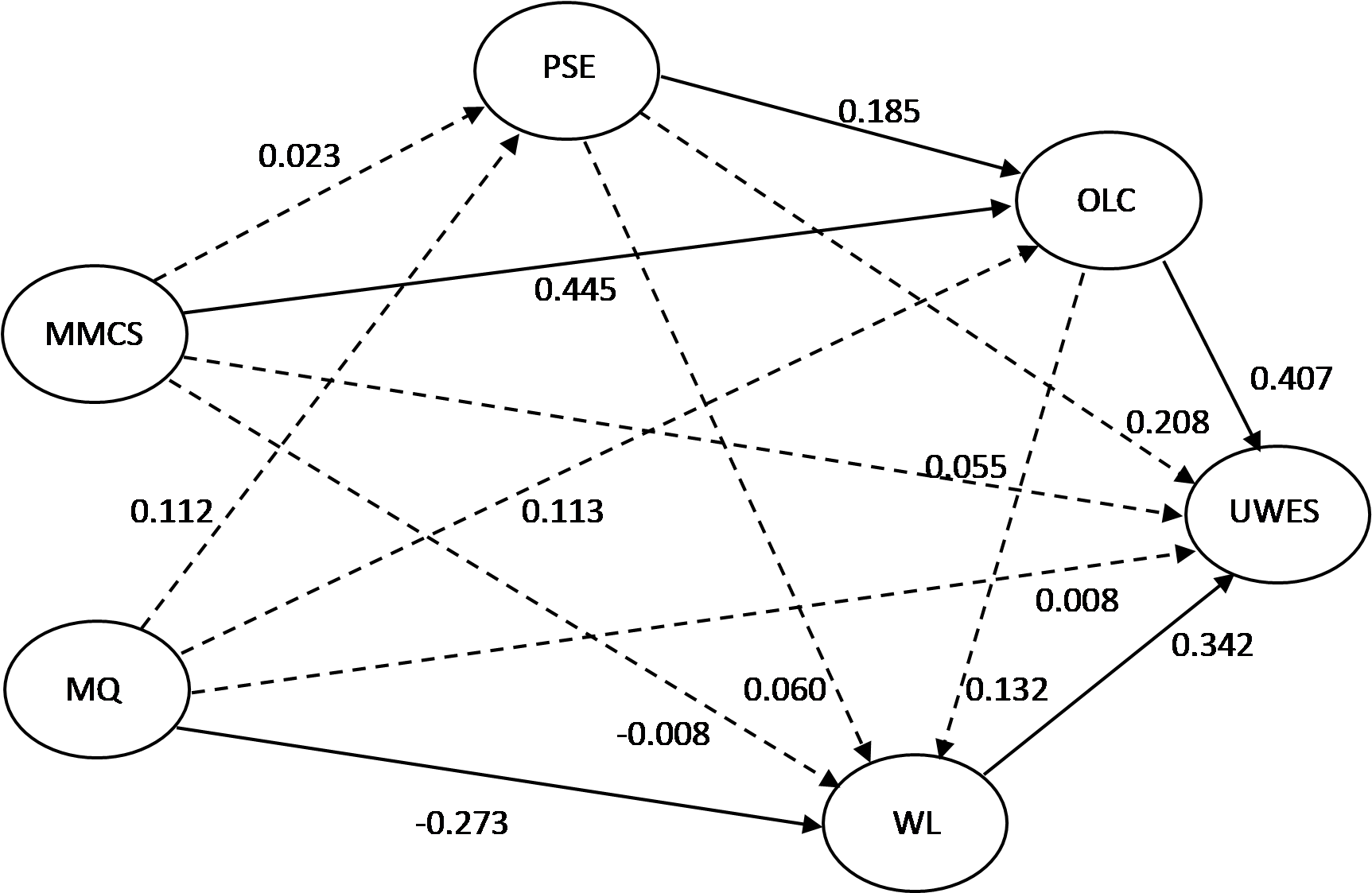 The Inclusion Of Mq Has Minimal Effect On The Direct - Circle (1879x1231), Png Download