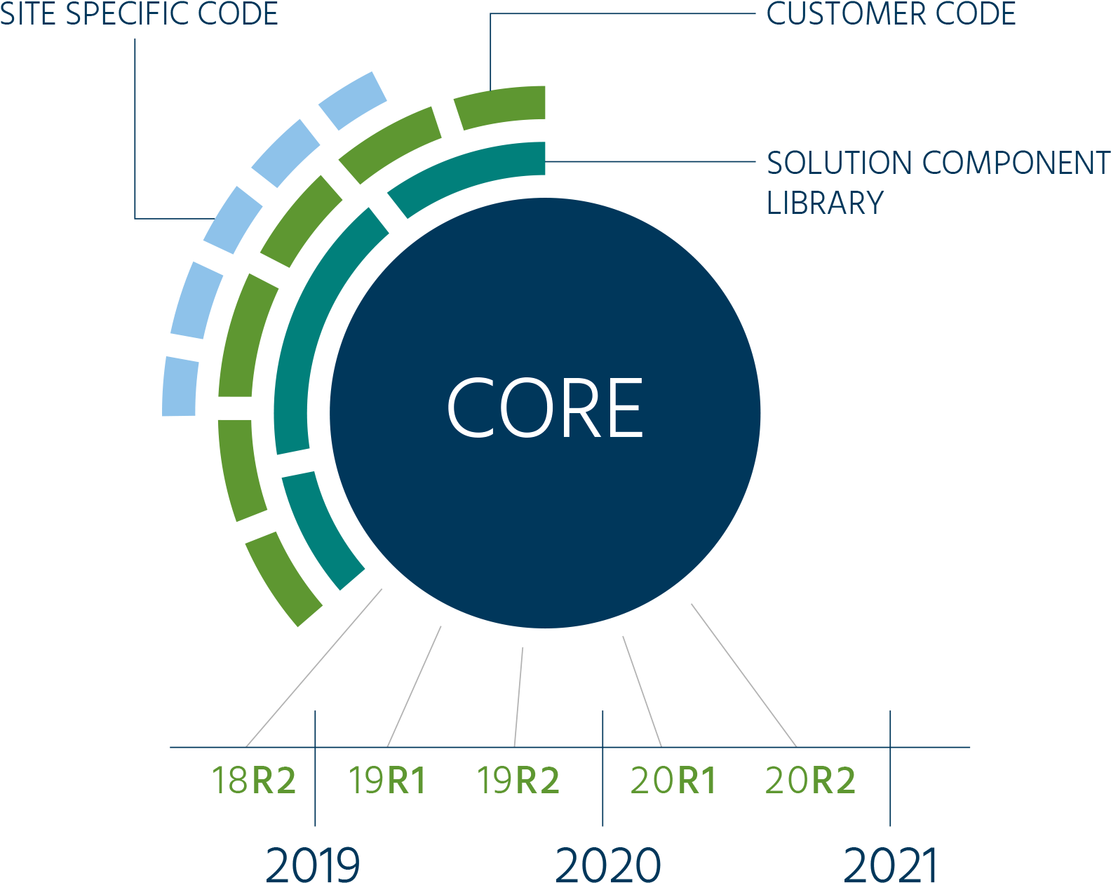 Graph Showing Astro Wms® Different Layers And Future - Circle (1664x1330), Png Download