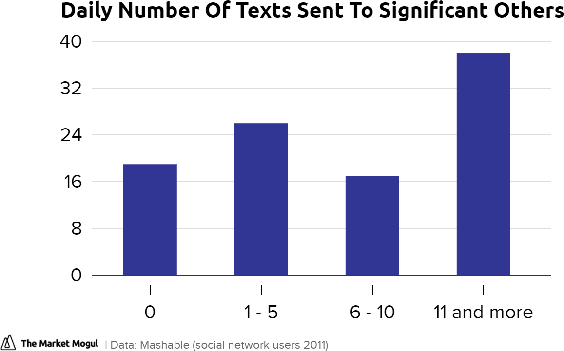 Daily Number Of Texts Sent To Significant Others New - Number (1320x742), Png Download