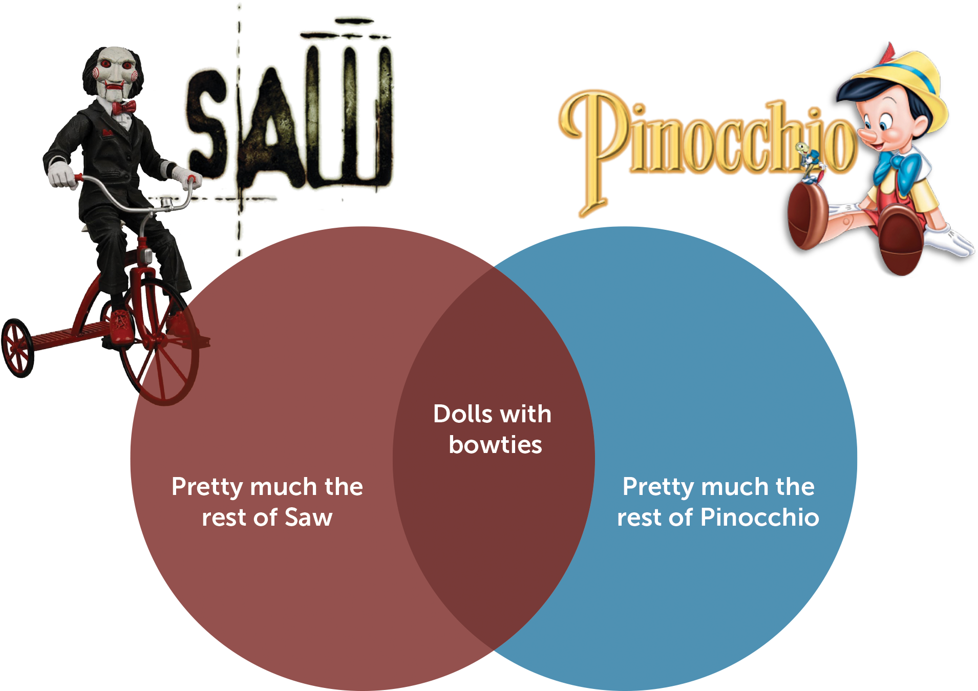 Venn Diagram Dolls - Saw (1964x1382), Png Download