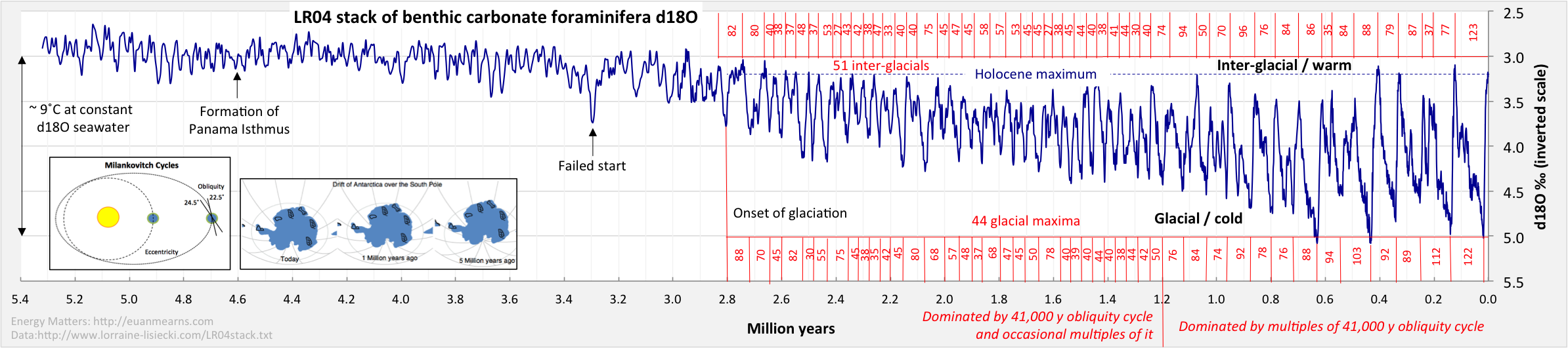 Figure 11 Glacial Cycles As Recorded By Fluctuations - Number (2388x531), Png Download