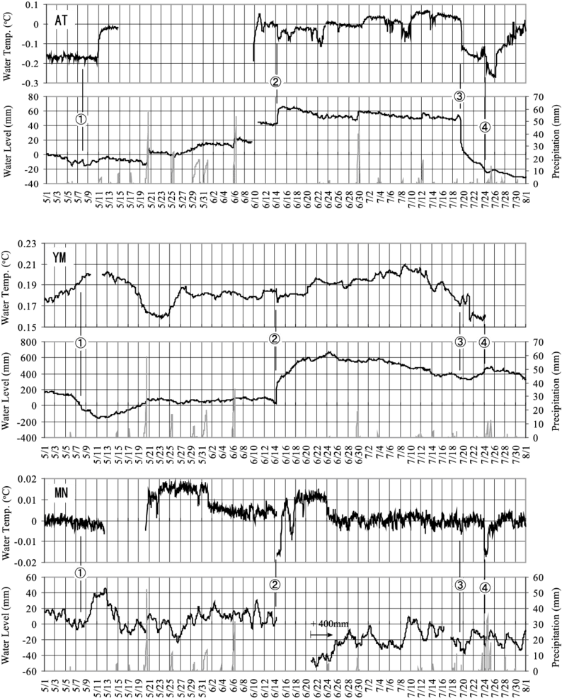 Hourly Groundwater Temperature, Water Level And The - Diagram (850x999), Png Download