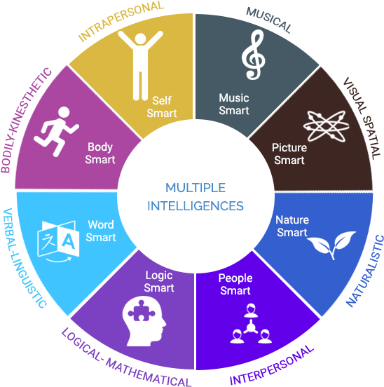 Multiple Intelligence - Use Of Visual Tools In Learning (562x562), Png Download