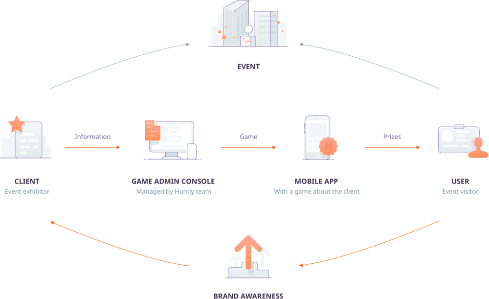 Is An Event Visitor That Participate In Company Game - Diagram (1000x611), Png Download