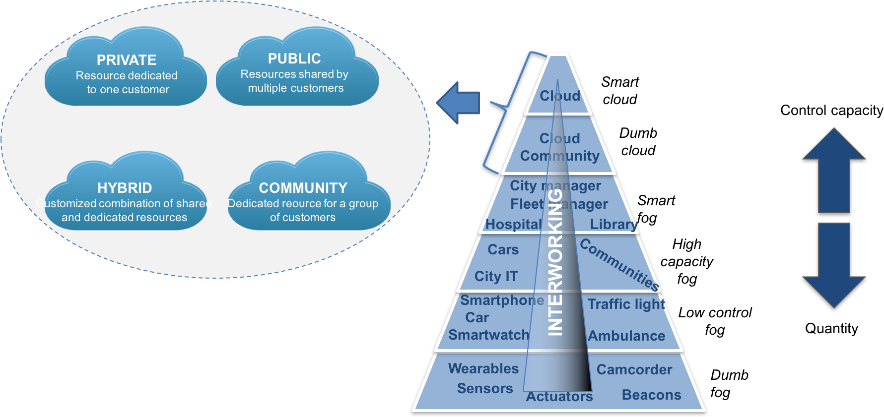 The Mf2c Sets The Goal Of Designing An Open, Secure, - Triangle (1812x840), Png Download