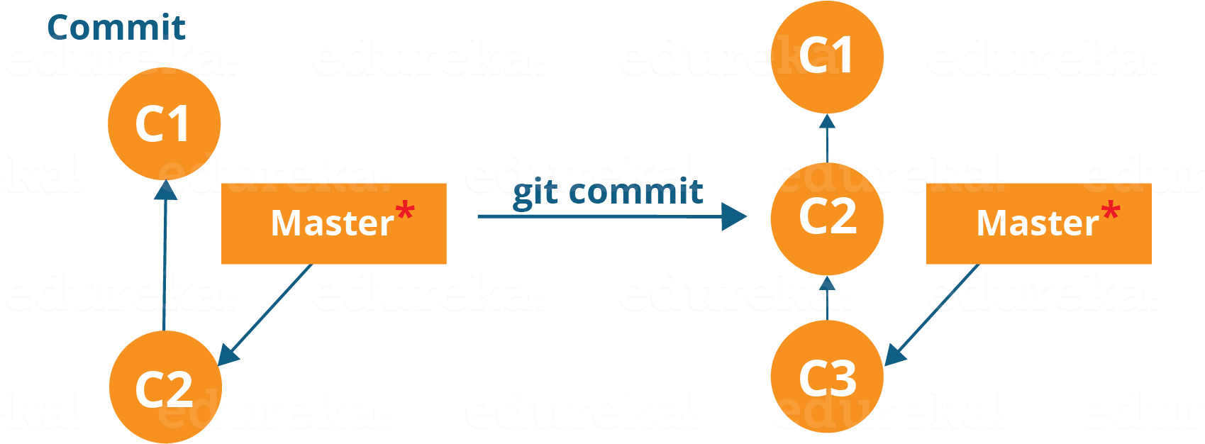 Git Commit Workflow - Branch In Git Edureka (1698x723), Png Download