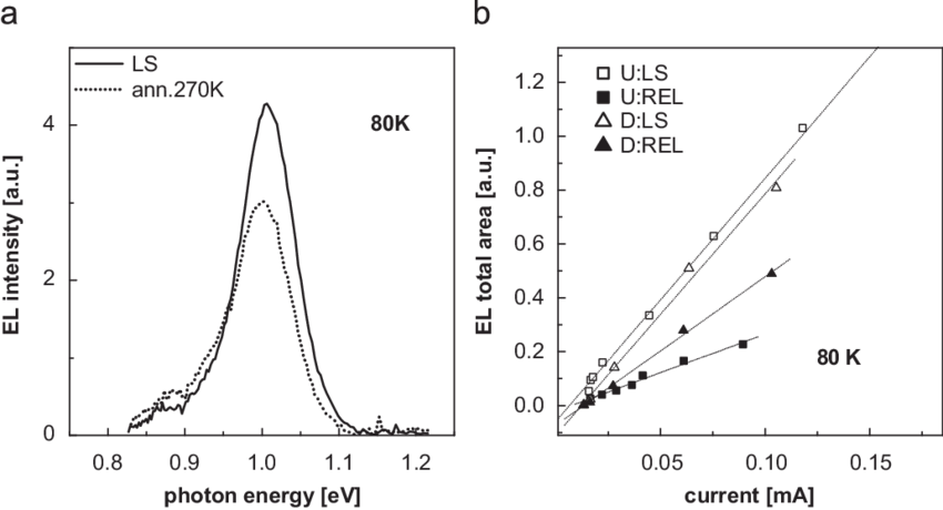 Light And Dark I V Characteristics Of Sample U And - Diagram (850x460), Png Download
