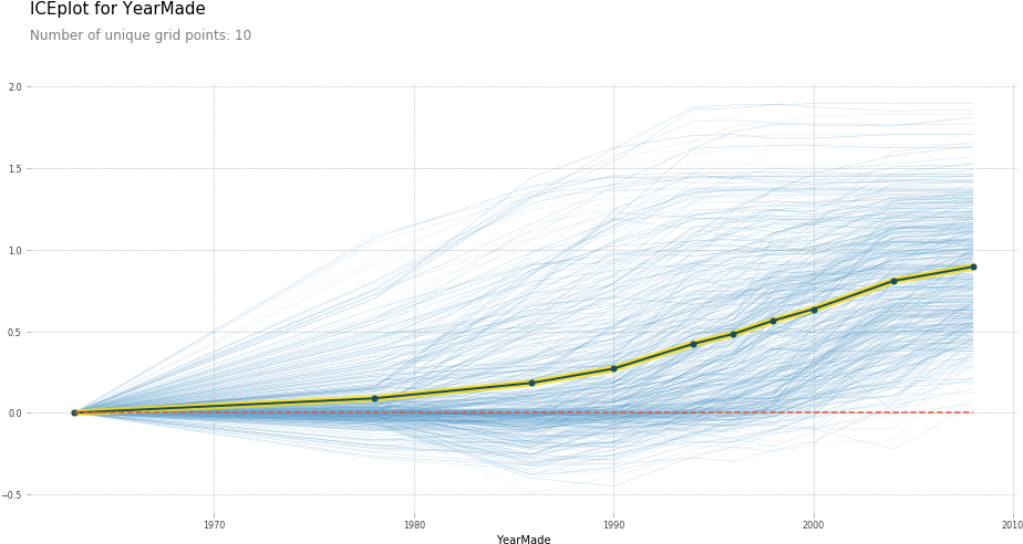 So What The Partial Dependence Plot Here Shows Us Is - Plot (943x538), Png Download