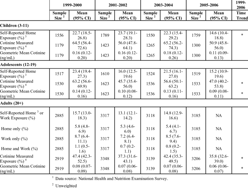 Self-reported Secondhand Smoke Exposure And Cotinine - Number (850x644), Png Download