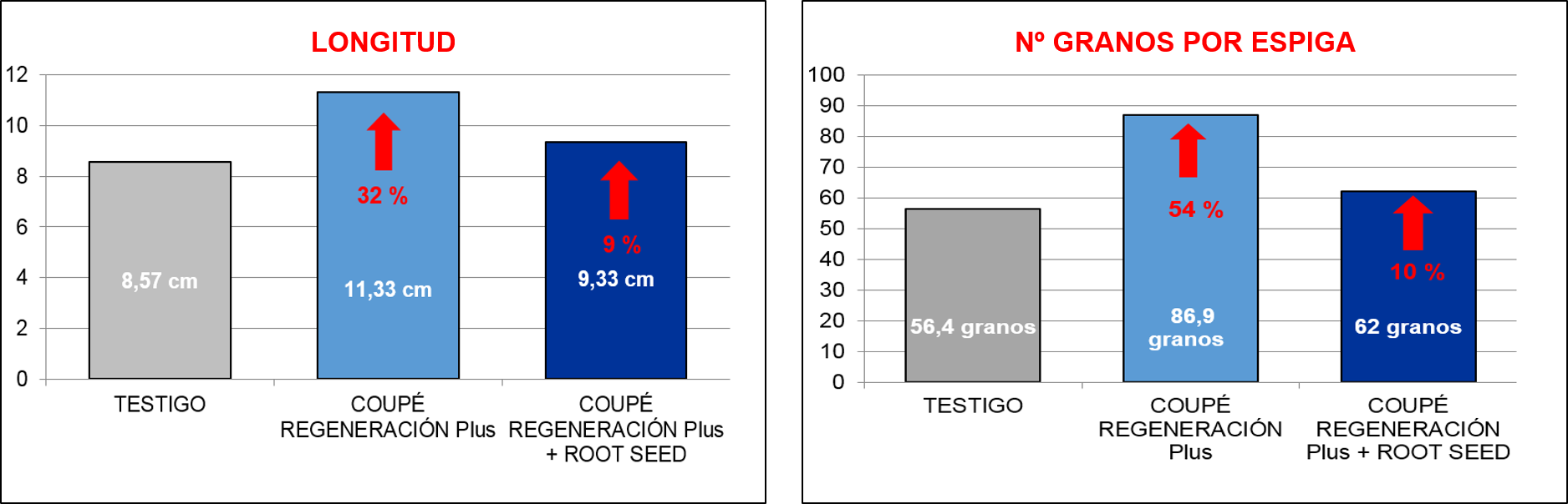 Comparativa De Longitud Media De Espigas Y Número Medio - Number (1876x604), Png Download