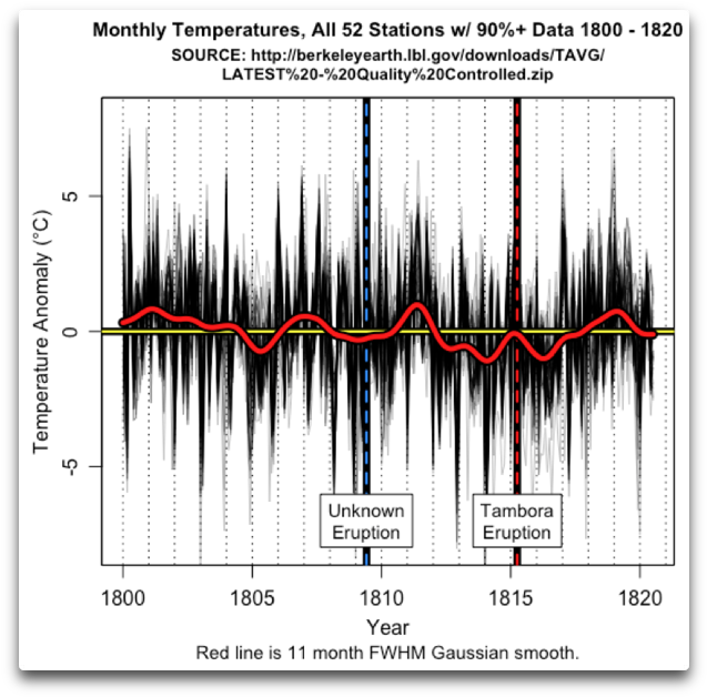 So No, The 1809 Eruption Did Not “level Temps” Until - Diagram (676x684), Png Download