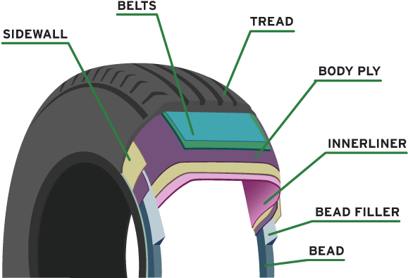 Most Modern-day Passenger And Light Truck Tires Are - Diagram (1150x450), Png Download