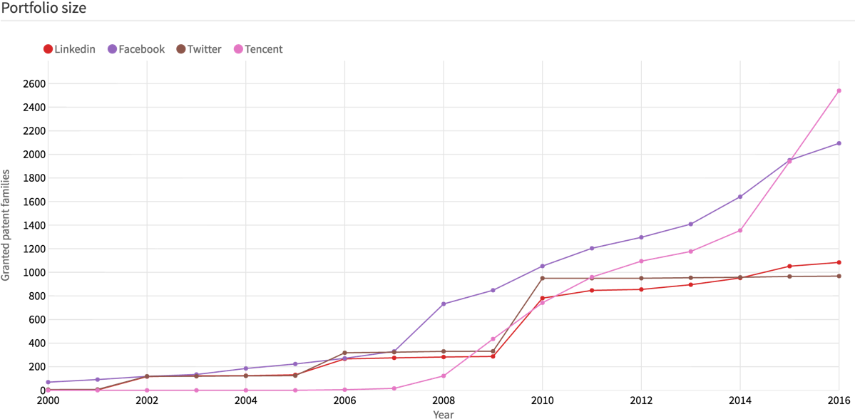 First, Let Us Make A Comparison Of Linkedin With Other - Plot (1198x605), Png Download