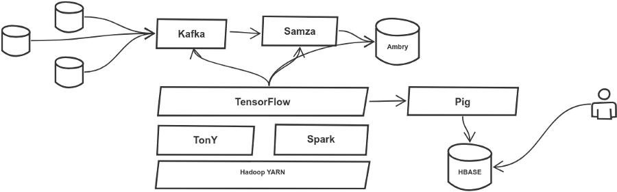 In Order To Scale Pro-ml, Linkedin Has Built An Architecture - Machine Learning Infrastructure (1000x343), Png Download