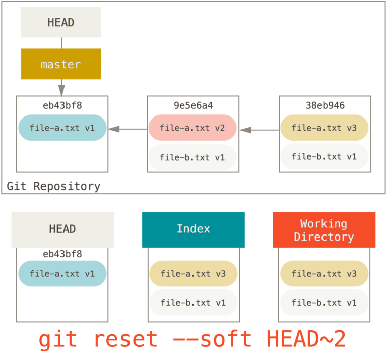 Reset Squash R2 - Git Reset (800x730), Png Download