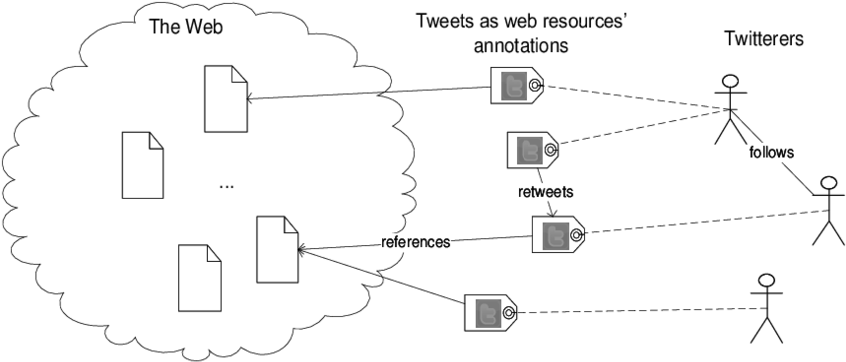 Twitter Posts As Web Resources' Annotations - Diagram (850x383), Png Download