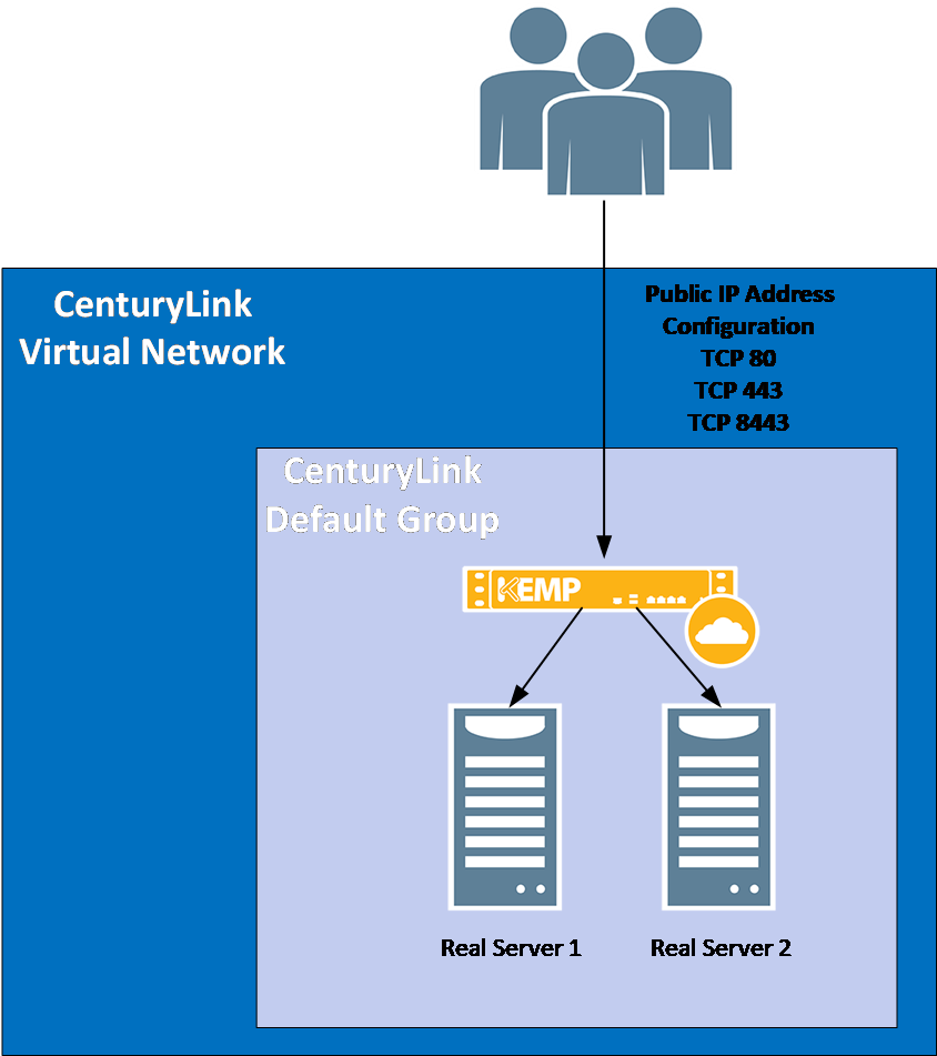 1 1 Load Balancing In Centurylink - Diagram (847x1025), Png Download