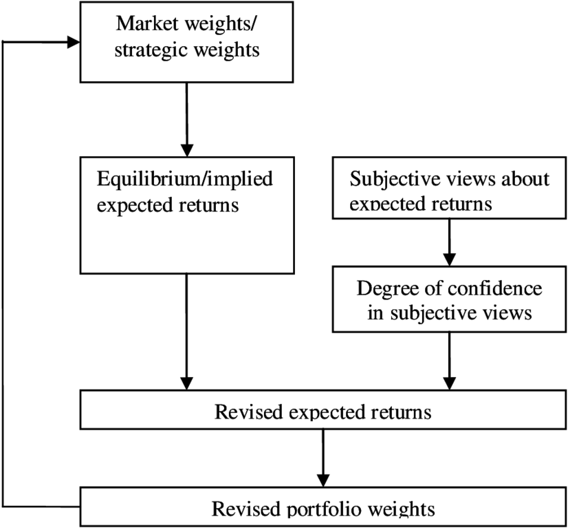 Major Steps Behind The Black-litterman Model - Diagram (850x780), Png Download