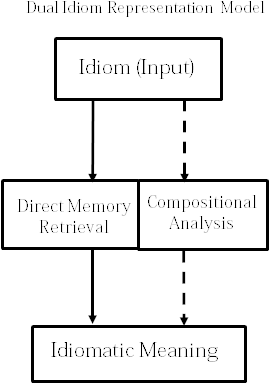 Dual Idiom Representation Model - Configuration Model Of Idioms (304x404), Png Download