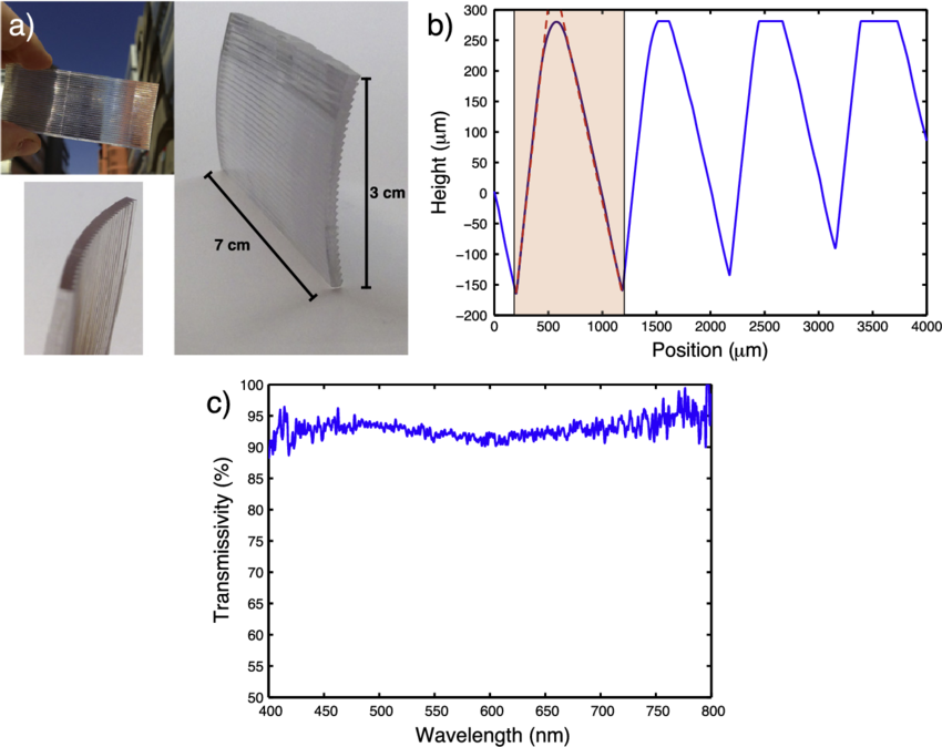 Line Profile Of The Textured Surface Of The Optical - Diagram (850x674), Png Download