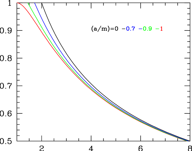 Escape Velocity As A Function Of Distance Form The - Diagram (673x530), Png Download