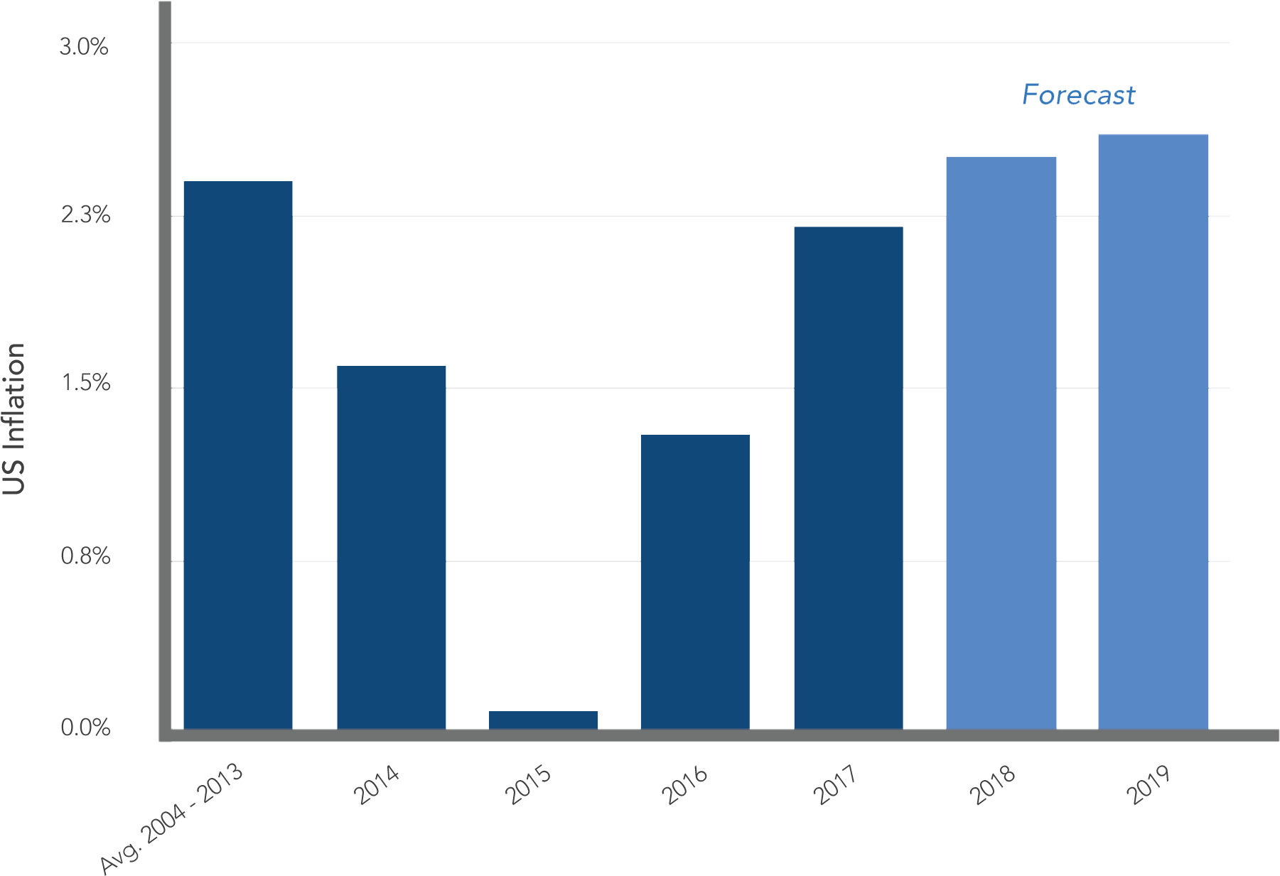 Aam Outlook 2018 Us Inflation Chart - Plot (1974x1421), Png Download
