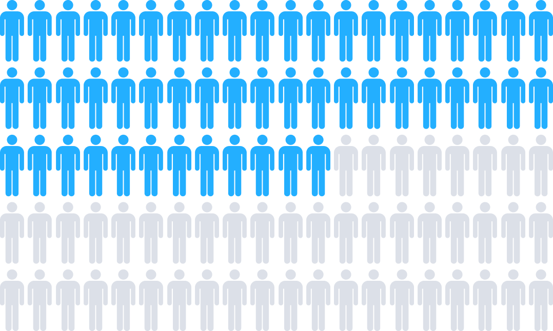 Nearly 4 In 10 Us Adults Have Prediabetes - Gender Imbalance In The Workplace (1078x646), Png Download
