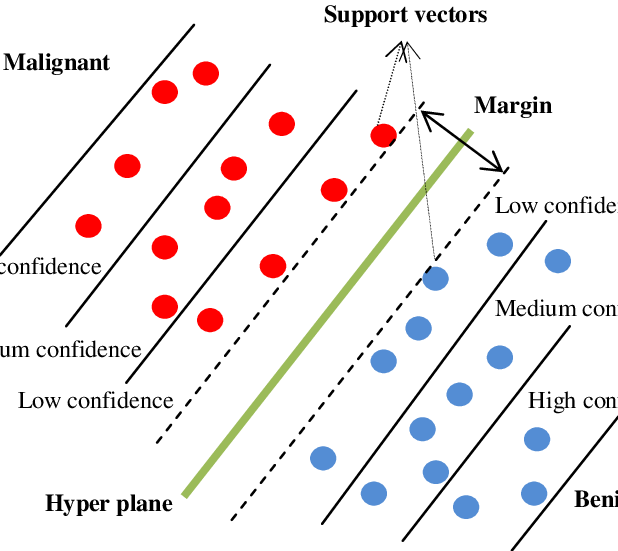 An Example Of Support Vector Machine With Confident - Diagram (618x551), Png Download