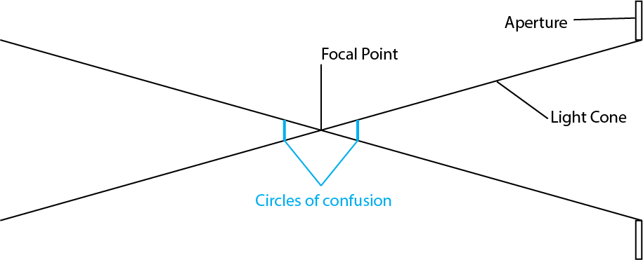 Light Passing Through A Lens Can Be Described In Terms - Diagram (915x371), Png Download