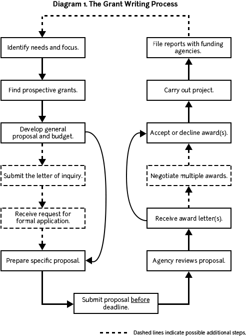 Applicants Must Write Grant Proposals, Submit Them, - Diagram (533x688), Png Download
