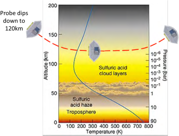 Venus Atmospheric Sampling Probe Would Skim Through - Venus Atmosphere (850x456), Png Download