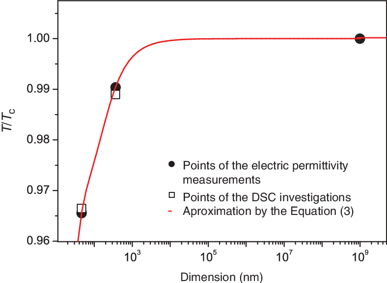 The Phase Transition Temperature Vs - Diagram (788x578), Png Download