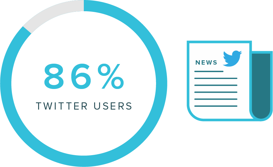 Graphic Statistic 86% Of Users Get Their News From - Circle (873x535), Png Download
