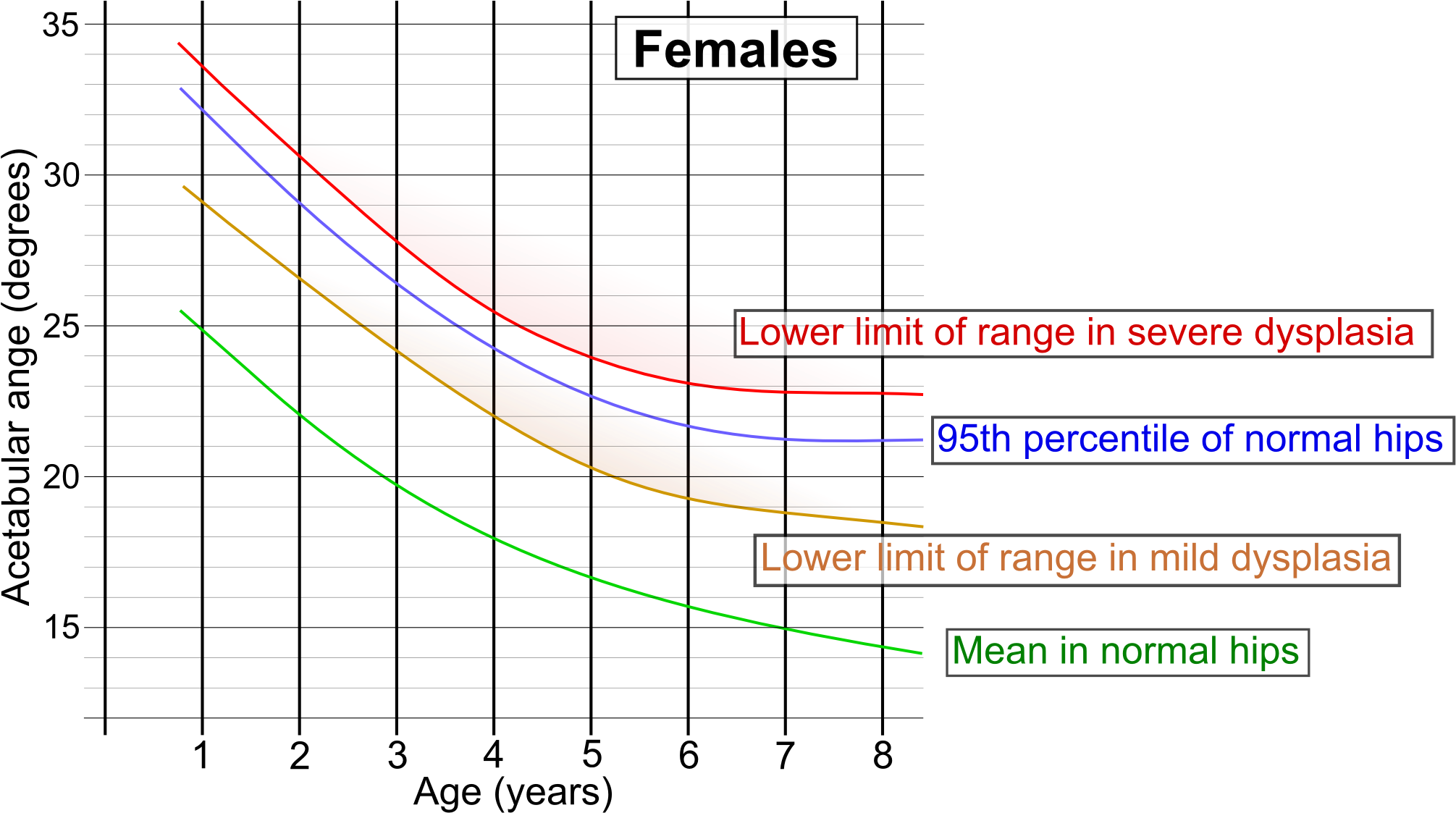Acetabular Index By Age In Females - Diagram (2050x1134), Png Download